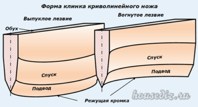 Форма клинка прямолинейного ножа Форма клинка криволинейного ножа