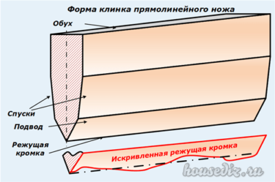Форма клинка прямолинейного ножа