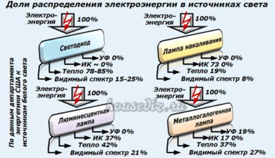 Доли распределения электроэнергии в источниках света