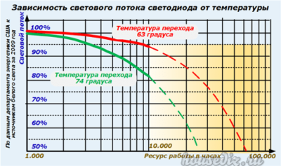Зависимость светового потока светодиода от температуры