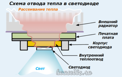 Схема отвода тепла в светодиоде