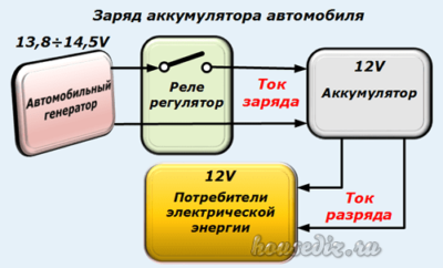 Заряд аккумулятора автомобиля