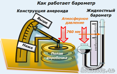 Как работает барометр Как работает барометр
