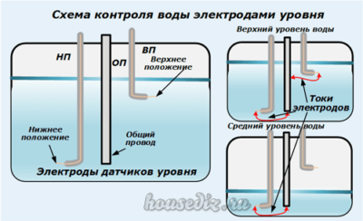 Схема контроля воды