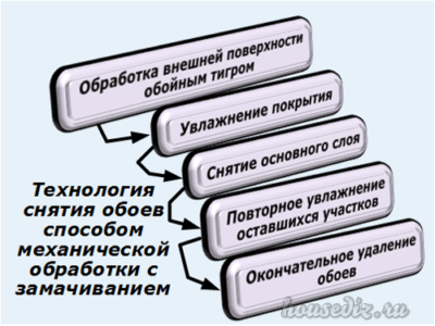 Технология снятия обоев