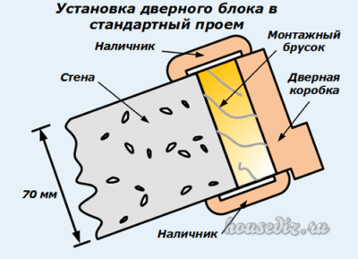 Установка дверного блока в стандартный проем Установка дверного блока в стандартный проем