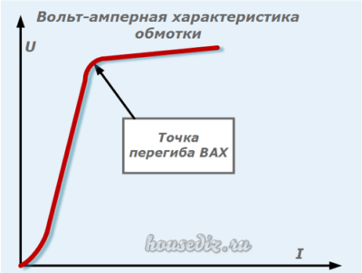 Вольт-амперная характеристика обмотки Вольт-амперная характеристика обмотки