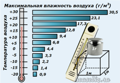 Максимальная влажность Максимальная влажность