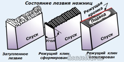 Состояние лезвия Состояние лезвия