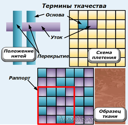 Термины ткачества