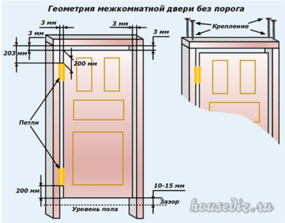 Геометрия распашной межкомнатной двери Геометрия распашной межкомнатной двери