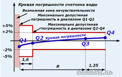 Кривая погрешности счетчика