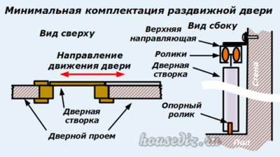 Минимальная комплектация раздвижной двери Минимальная комплектация раздвижной двери