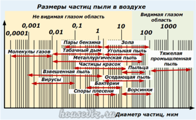 Размеры частиц пыли в воздухе