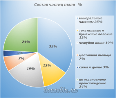 Состав пыли