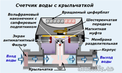 Счетчик воды