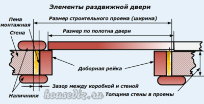 Элементы раздвижной двери Элементы раздвижной двери