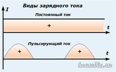 Варианты зарядного тока Виды зарядного тока