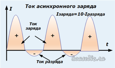 Вид тока асинхронного заряда Ток асинхронного заряда