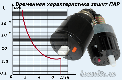 Временная характеристика ПАР Временная характеристика защит ПАР