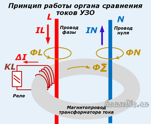 Принцип работы органа сравнения УЗО Принцип работы органа сравнения токов УЗО