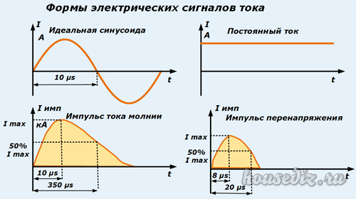 Формы сигналов тока Формы электрических сигналов тока