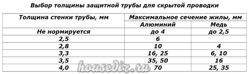 Выбор толщины защитной трубы Выбор толщины защитной трубы