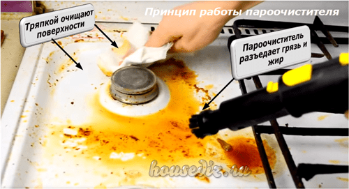 Принцип работы пароочистителя