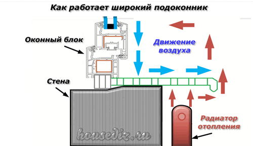 Как работает ширина подоконника Как работает широкий подоконник