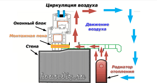 Циркуляция воздуха Циркуляция воздуха
