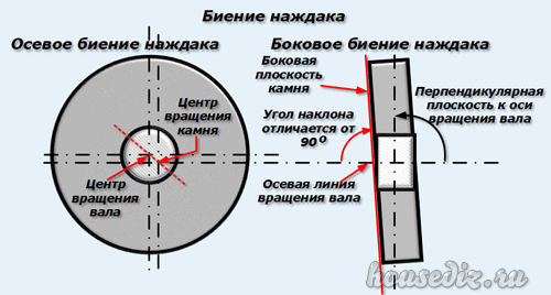 Биение на наждаке Биение наждака