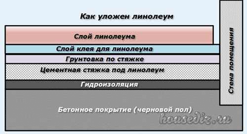 Как уложить линолеум Как уложен линолеум