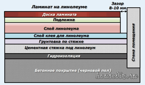 Ламинат на линолеум Ламинат на линолеуме