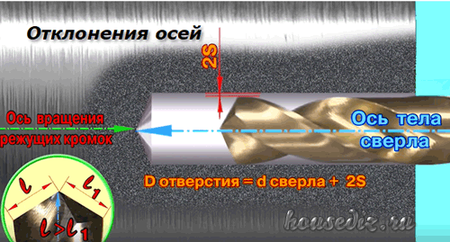 Отклонение осей Отклонения осей