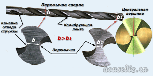 Перемычка Перемычка сверла