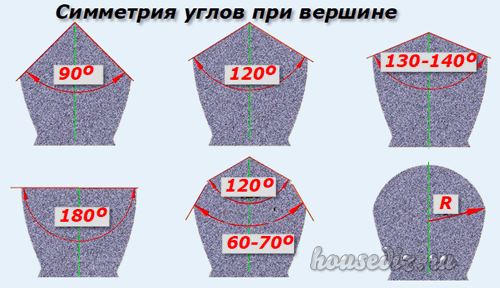 Симметричные углы Симметрия углов