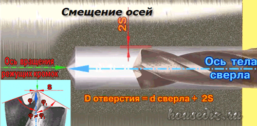 Смещение оси Смещение осей