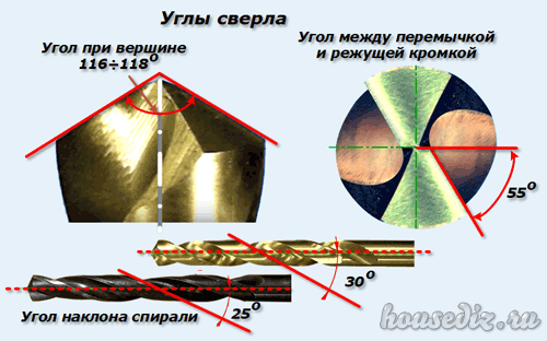Углы сверла Углы сверла