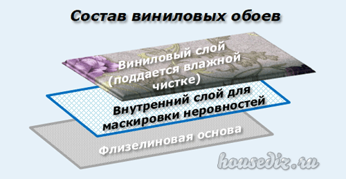 Из чего состоят виниловые обои Состав виниловых обоев