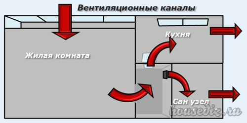 Каналы вентиляции Вентиляционные каналы
