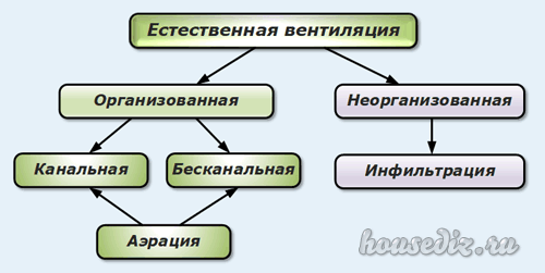 Естественная вентиляция Естественная вентиляция