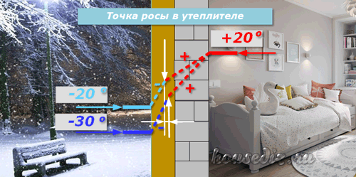 Точка росы в утеплителе Точка росы в утеплителе