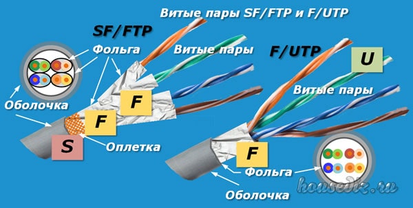Витые пары SFFTP и FUTP