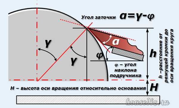 Угол заточки сверла
