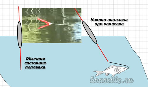 наклон поплавка наклон поплавка
